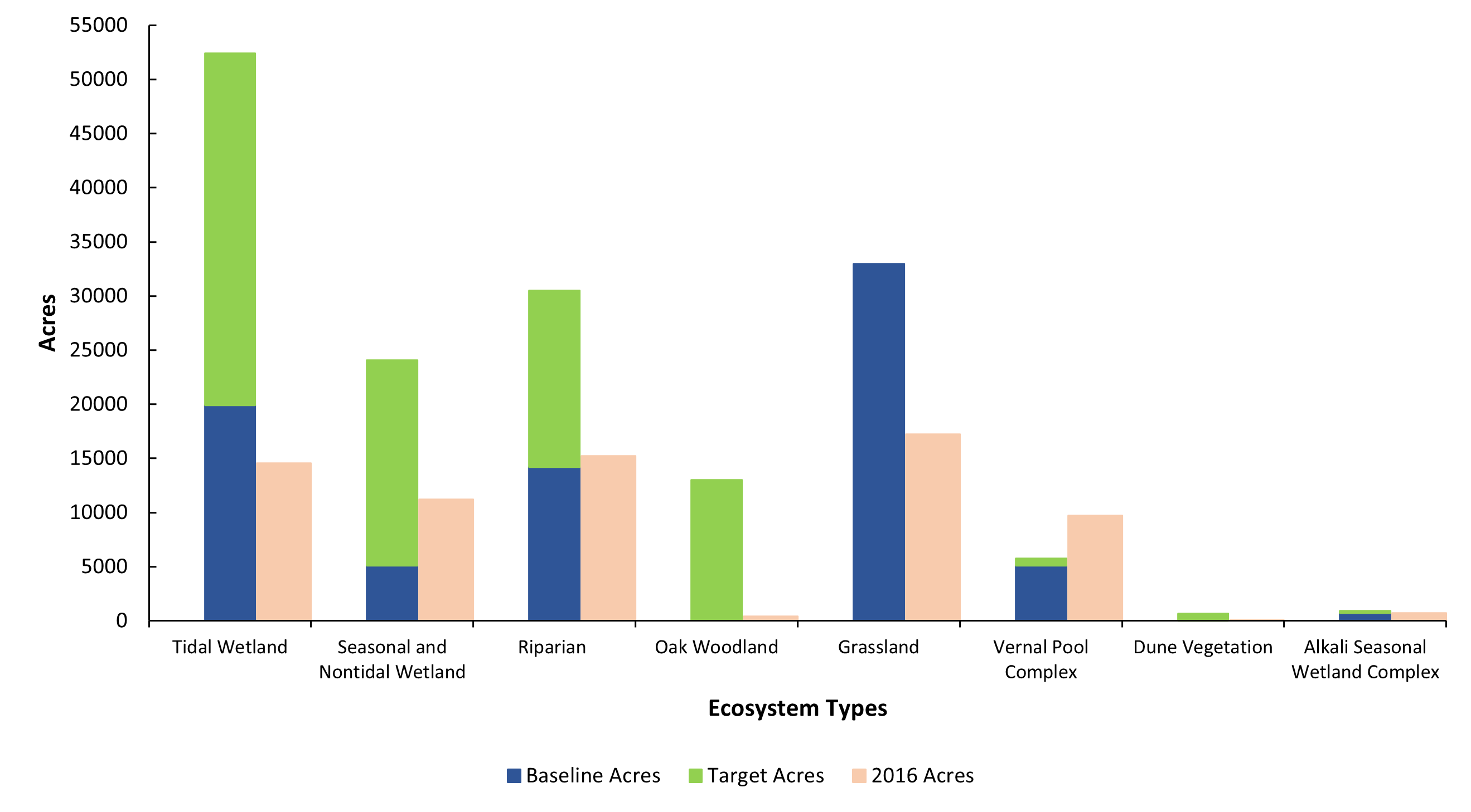Acres of Natural Communities Restored by Ecosystem Types Bar Graph