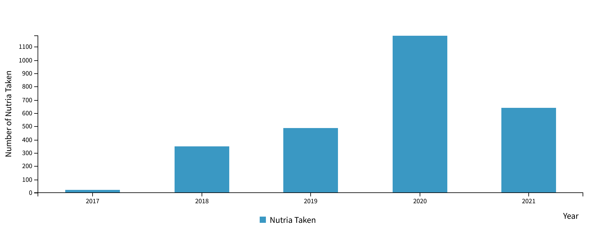 Graph of Nutria take