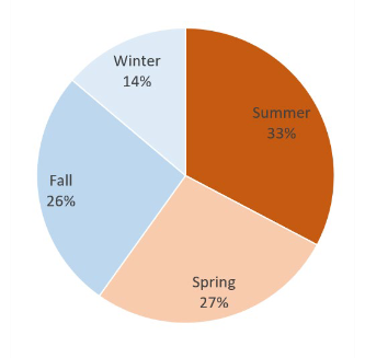 Pie Graph of percent of delta visitors by season