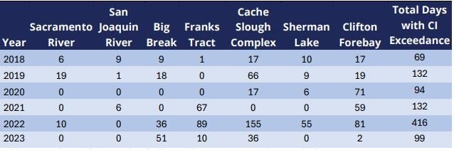 Table of Cyanobacterial Blooms in Satellite tool