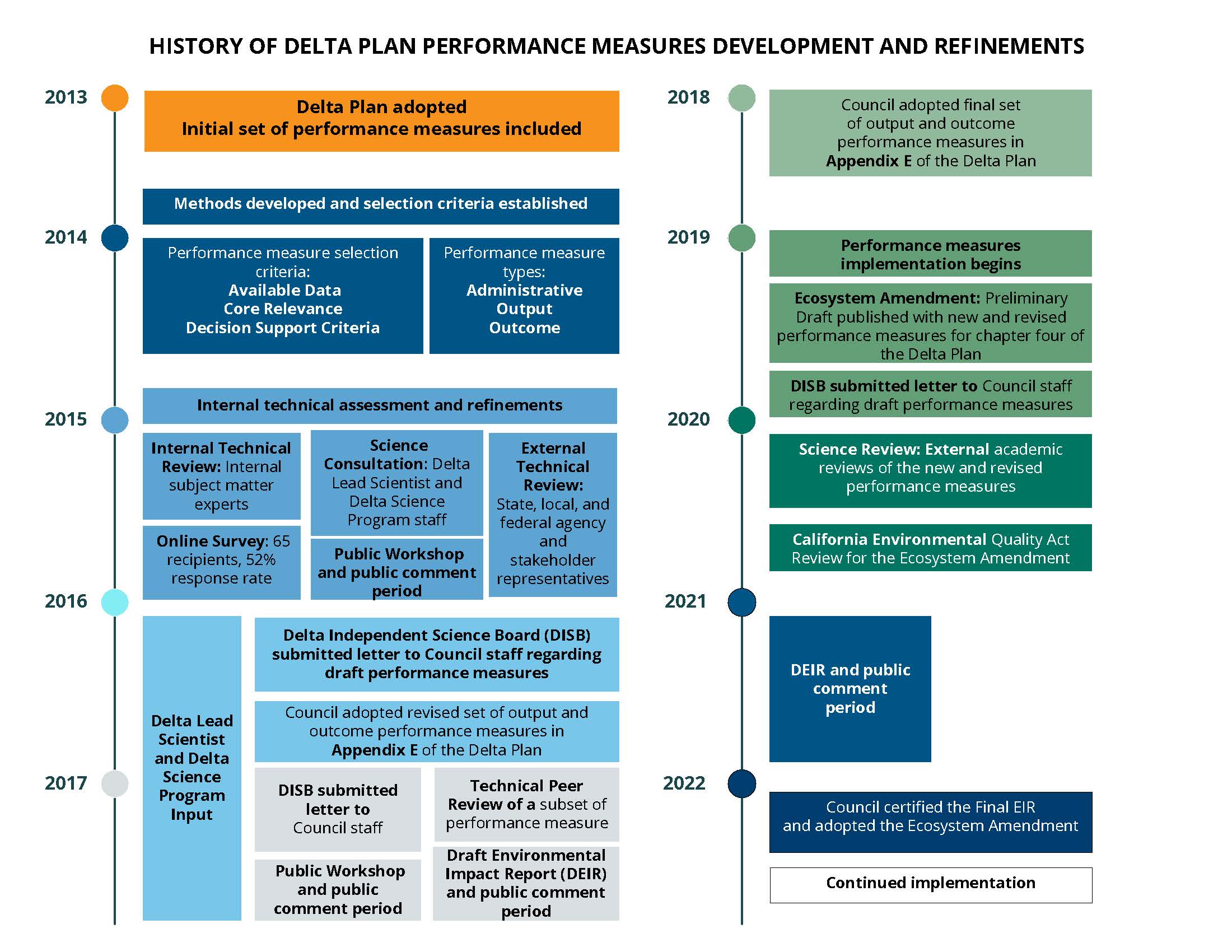 History of Delta Plan Performance Measures Development and Refinements