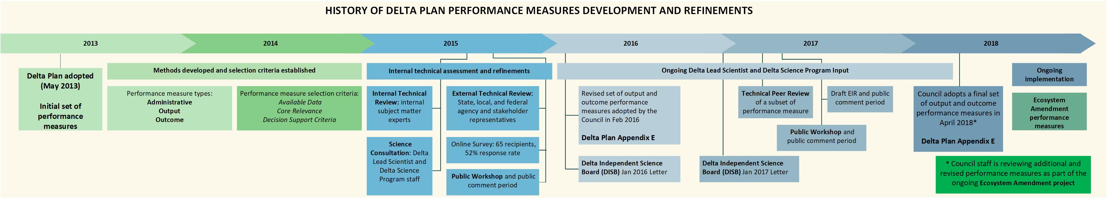 Timeline of the performance measures development and refinement process 2013-2018. 